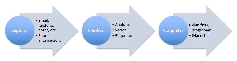 sistema organización