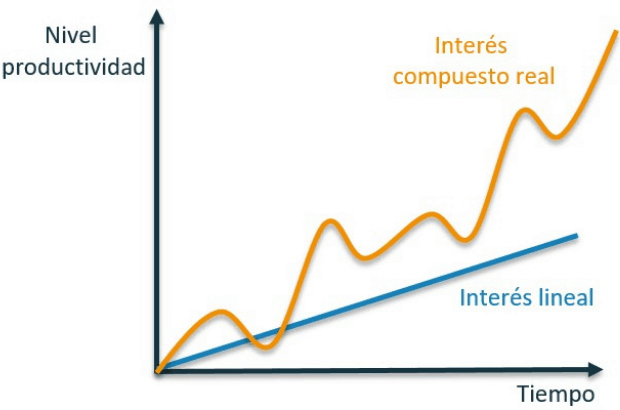 productividad diaria